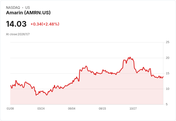 Amarin 預期 2025 年全年度營收符合預估，重組計劃加速實現！