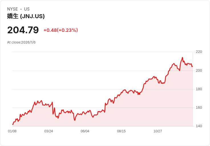 巴克萊上調強生(JNJ)目標價至217美元 期待關鍵藥物持續增長