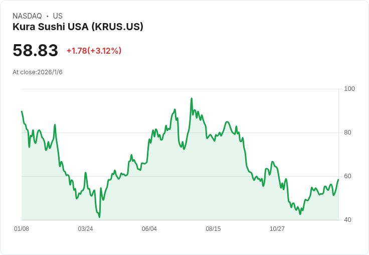 Kura Sushi USA Q1 財報出爐！每股虧損超預期，營收卻意外成長