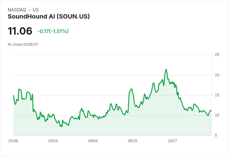 聲控科技SoundHound AI股價驟跌39％！市場轉向不利影響成長型股票