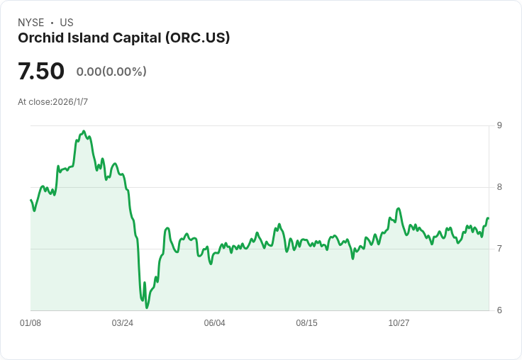 Orchid Island Capital 宣佈每股 $0.12 股息，收益率高達 19.2％！