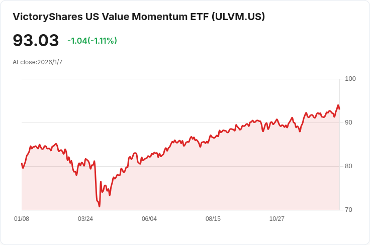 USAA MSCI USA價值動能混合指數ETF宣佈每股$0.0226的股息,投資者不可錯過!