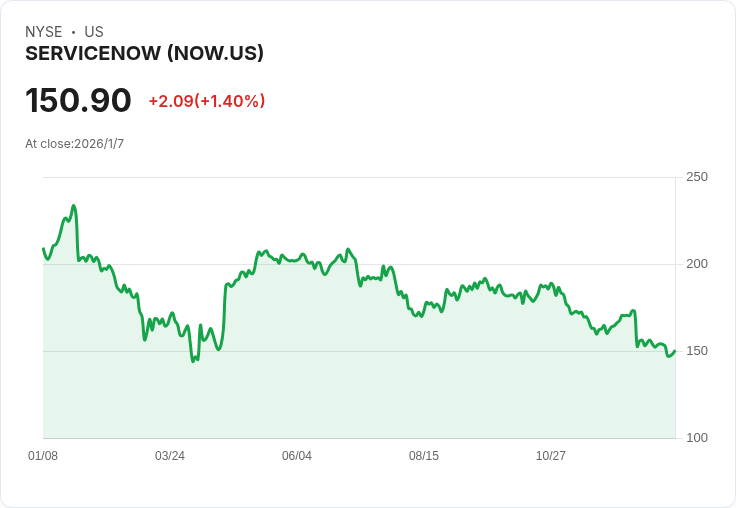 ServiceNow (NOW) 繼續強勢看漲，收購計畫引領未來發展！