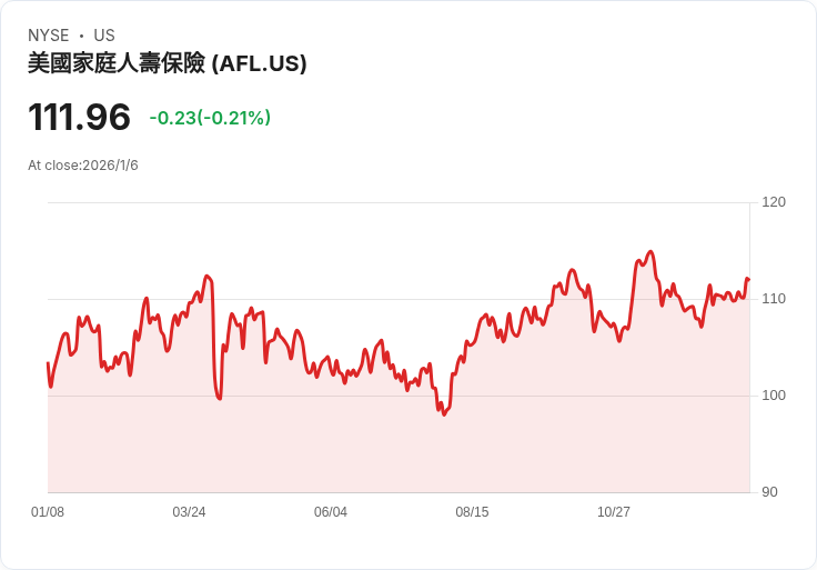 TD Cowen上調Aflac (AFL) 目標價至102美元，維持中性評級！