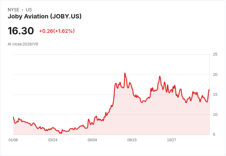 Joby航空出租車製造商收購俄亥俄新廠，製造足跡翻倍迎接FAA認證！