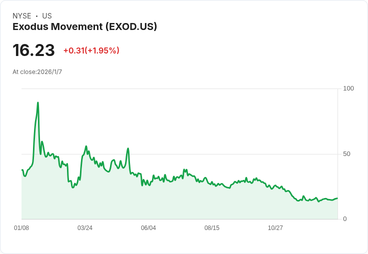 Exodus Movement 2025年12月底位元幣持有量減少至1,704 BTC，市場反應不佳！