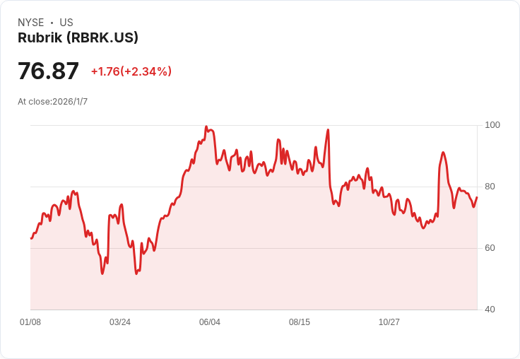 高盛重申Rubrik (RBRK) 買入評級，後市看漲