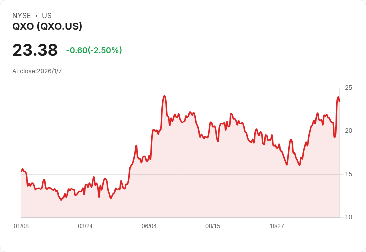 QXO, Inc. (QXO) 2023年最佳強力買入股票之一，投資者不容錯過！