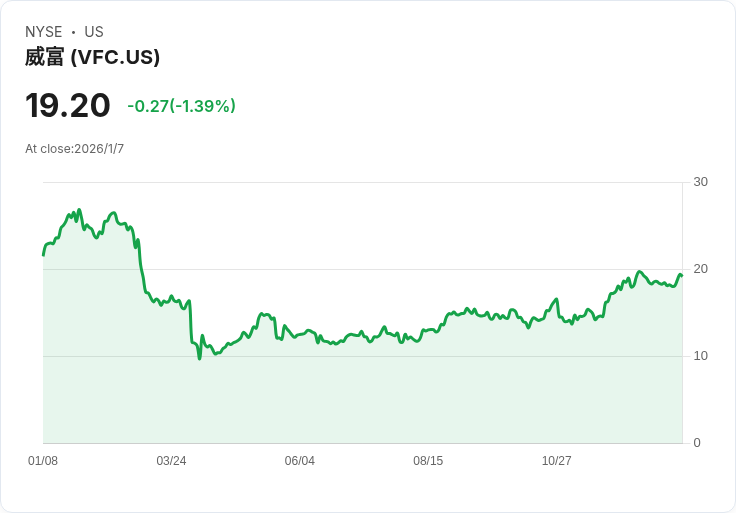 Needham重磅調整！VFC入選信心名單，SHOO升級Nike遭降級