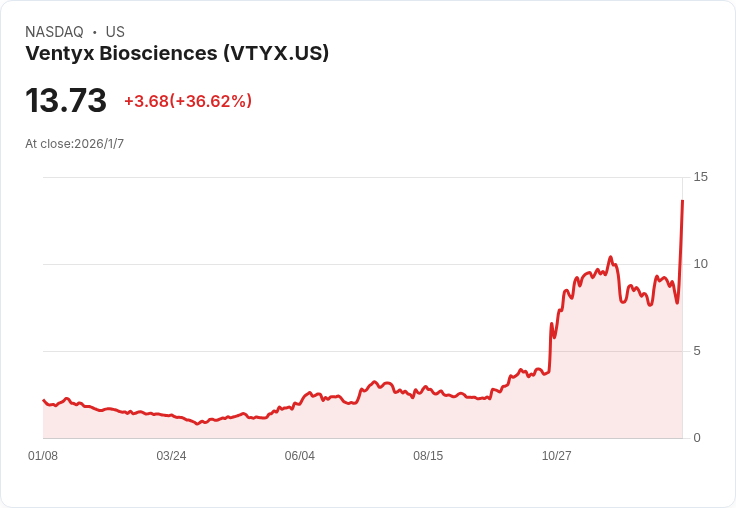 艾利藍（Eli Lilly）以每股14美元收購Ventyx生物科學，交易總值約12億美元！