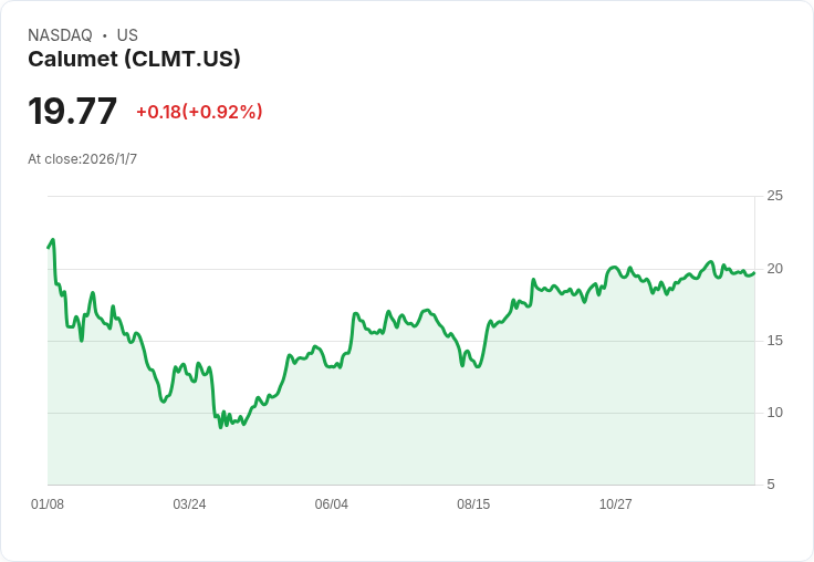 Calumet宣佈增資4.05億美元私募債券，2026年即將完成交易！