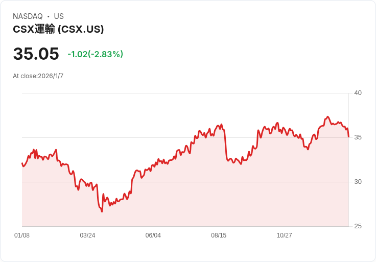 CSX裁員5％管理職，調整人力資源應對經濟挑戰！