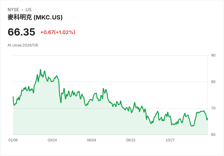 麥可美克公司加碼7500萬美元增持墨西哥合資企業,首次掌握控制權!