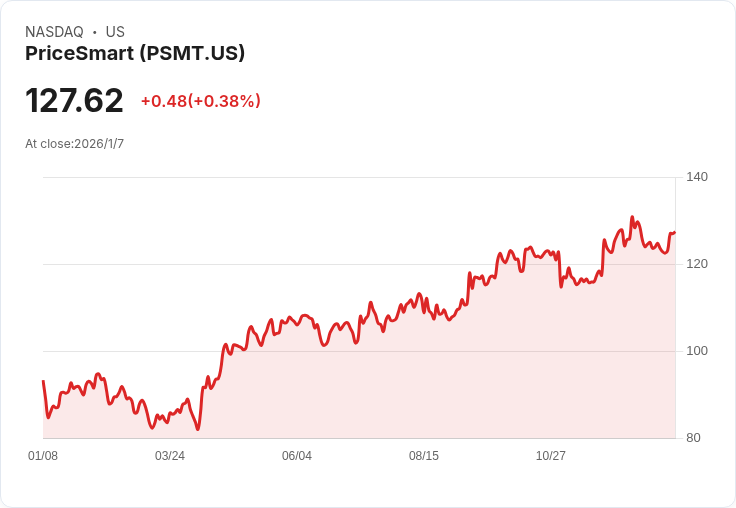 PriceSmart 業績亮眼,計畫在哥斯大黎加新建會所,股價持穩!