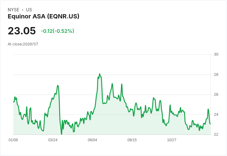 Equinor 2025年AI助力創造1.3億美元價值，自2020年以來累計330萬美元！