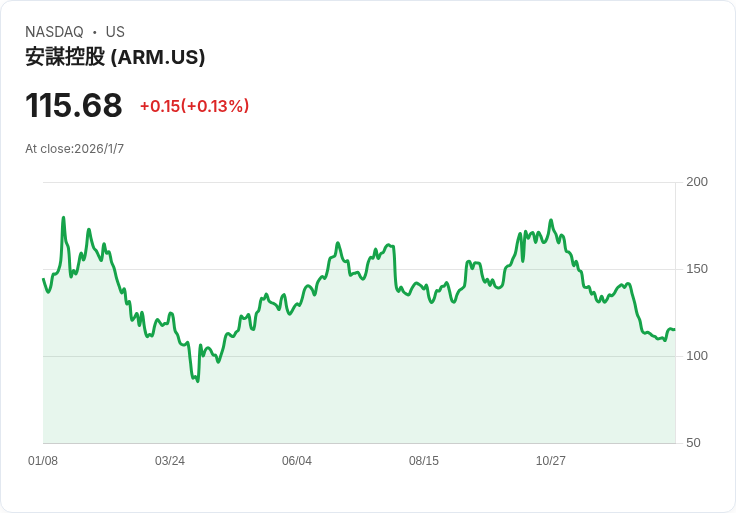Arm 重組成立物理 AI 單位，搶攻機器人市場新商機！