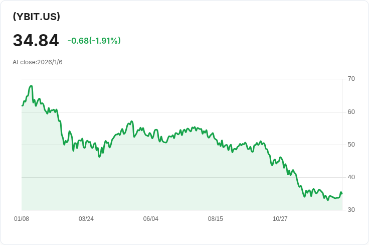 YieldMax位元幣選擇權收益策略ETF宣佈每股$0.3054的股息，投資者不可錯過！
