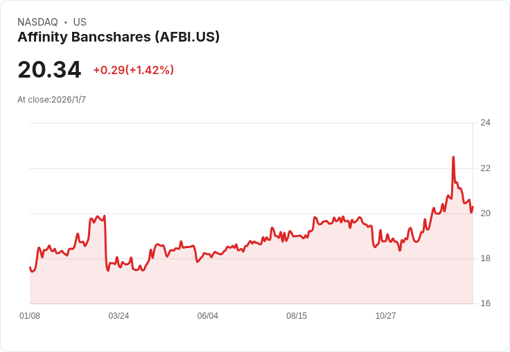 Affinity Bancshares 宣佈回購計劃,將買回5%流通股!