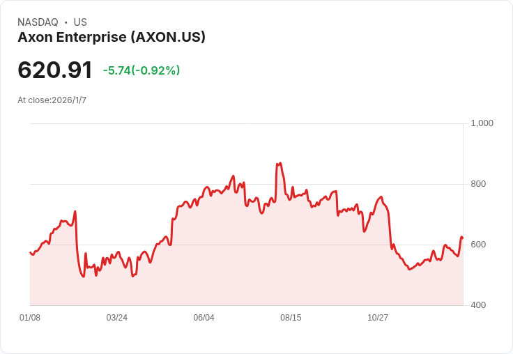2026年Axon (AXON) 股票是否值得投資？分析未來成長潛力與風險！