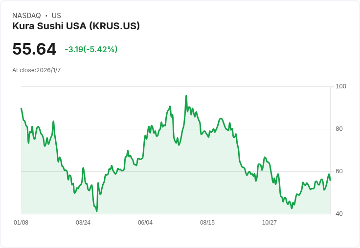 Kura Sushi計畫2026年擴充套件16家新店,目標毛利率達18%!成本管理與價格策略持續發酵