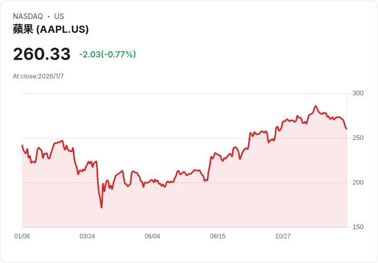 蘋果卡易手！JPMorgan接手使用者無需擔心變化