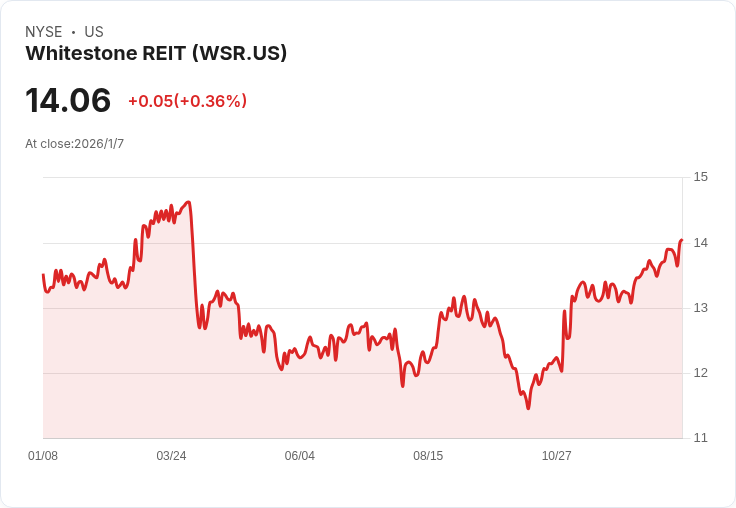 MCB要求回應收購Whitestone REIT的提案，股價每股15.20美元引發市場關注！