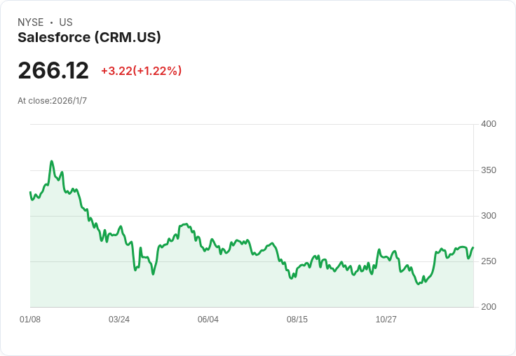 Salesforce股價12月飆升16％！AI平臺成長助攻