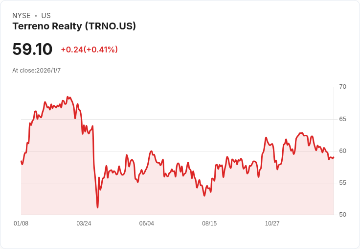 Terreno Realty第四季佔用率輕微下滑,市場前景引發關注!