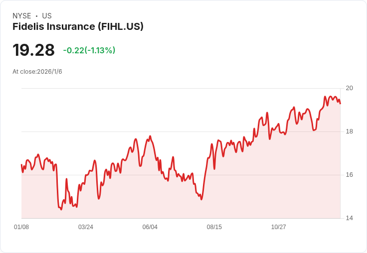 J.P. Morgan 下調 Fidelis Insurance 評級至「減持」，未來競爭環境堪憂！