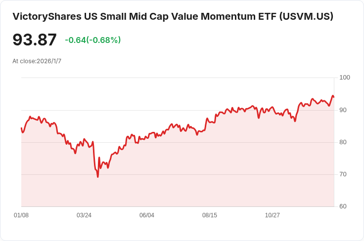 VictoryShares小型中型價值動量ETF宣佈每股$0.0623的月度股息，投資人快來關注！