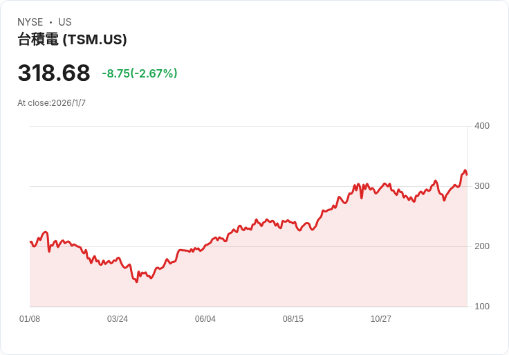 投資$1,000的最佳選擇!臺灣半導體製造股引領人工智慧浪潮