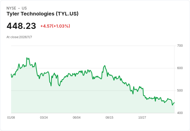 TD Cowen看好Tyler Technologies (TYL)，預測雲端驅動成長潛力十足！