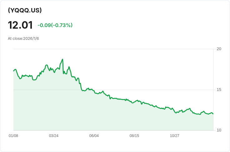 YieldMax短期N100選擇權收益策略ETF宣佈每週派息0.053美元,吸引投資者目光!