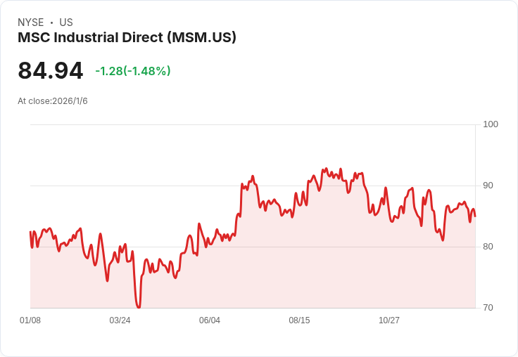 MSC工業預期FY26增長20%營運利潤,效率與價格驅動未來展望
