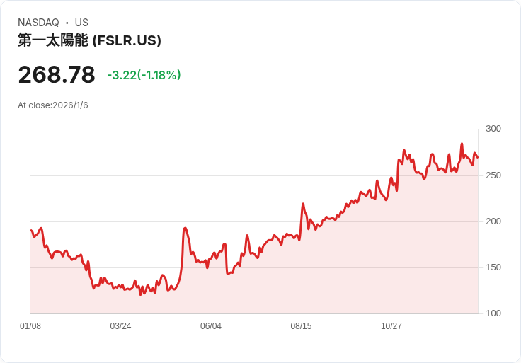 重大警告！First Solar股價大跌10.1％ Jefferies下調評級引發市場擔憂