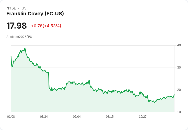 Franklin Covey 財報不如預期！每股虧損 -$0.27，營收僅達 6400 萬美元