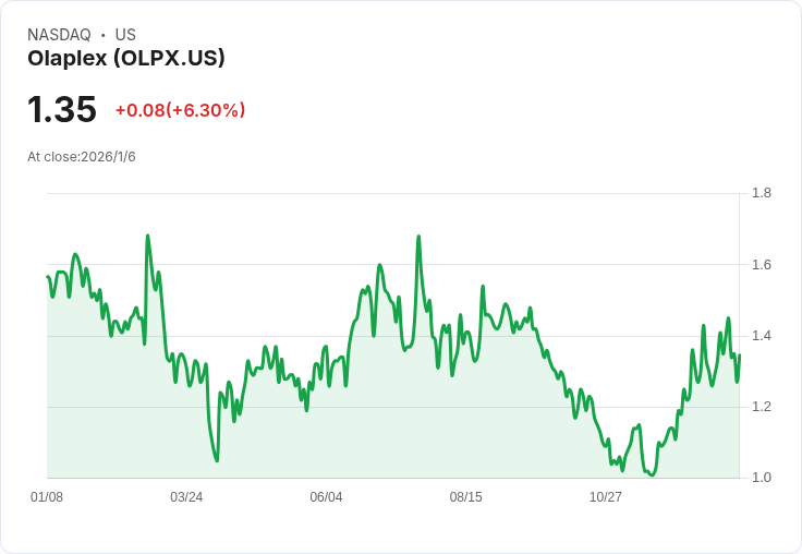 Olaplex股價狂飆24％！德國亨克集團傳出收購提案震撼市場