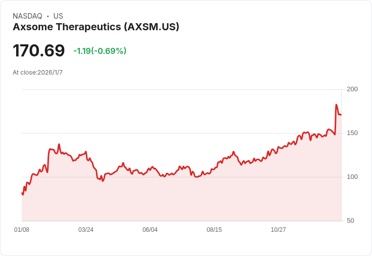 2026年值得投資的兩大醫療股：Axsome與Exelixis前景看漲！