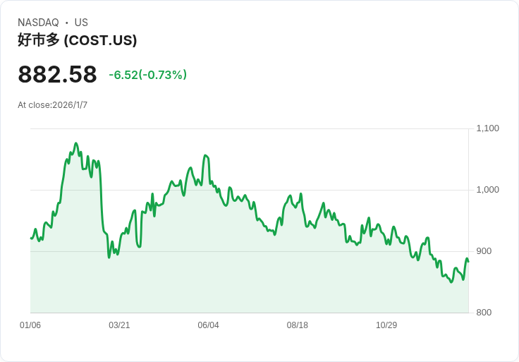 全球量販零售戰火升溫:Costco、PriceSmart本季表現亮眼,跨境擴張加速布局
