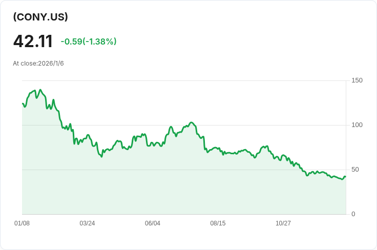 YieldMax COIN選擇權收益策略ETF 宣佈每股$0.4091的週期性股息！