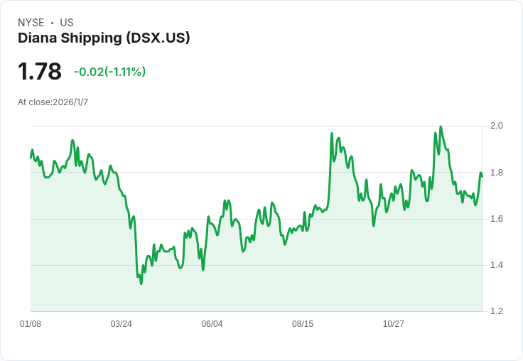 Diana Shipping 與 Paralos Shipping 簽署 m/v Maia 時間租約，日租金達 $14,000！