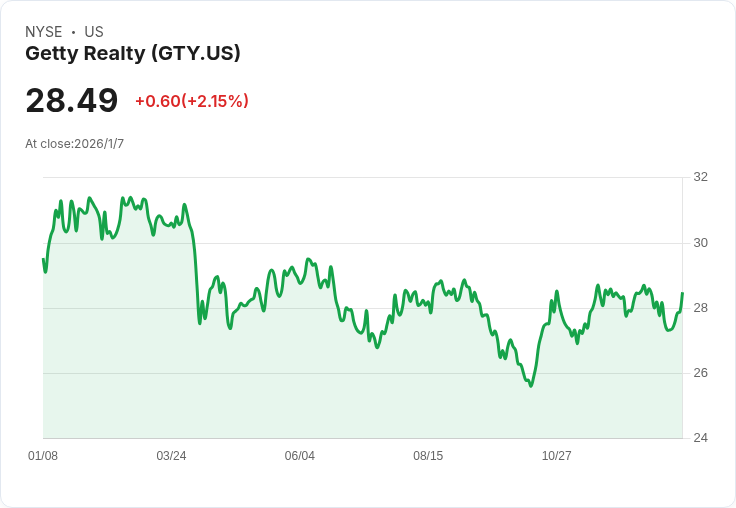Getty Realty 預測 2026 年每股 AFFO 超越市場共識，投資持續擴張！