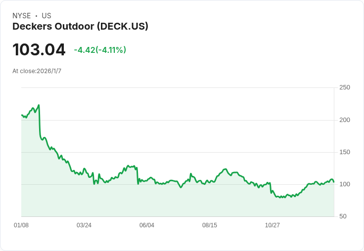 HOKA人氣下滑！Piper Sandler將Deckers Outdoor評級調降至「減持