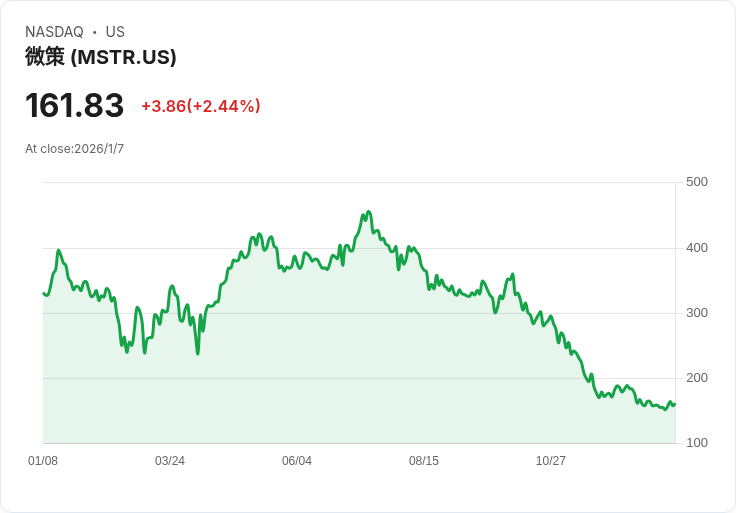 位元幣持續下滑,拖累加密貨幣市場全線低迷!