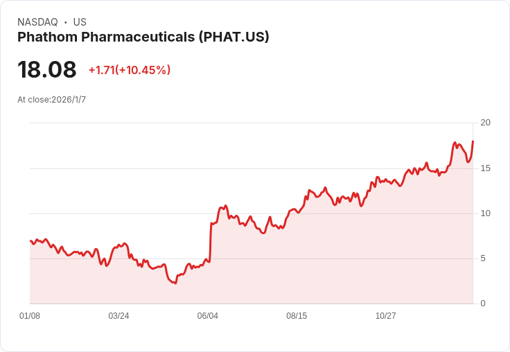 Phathom製藥計畫公開發行股票，2025年財報顯示強勁成長！