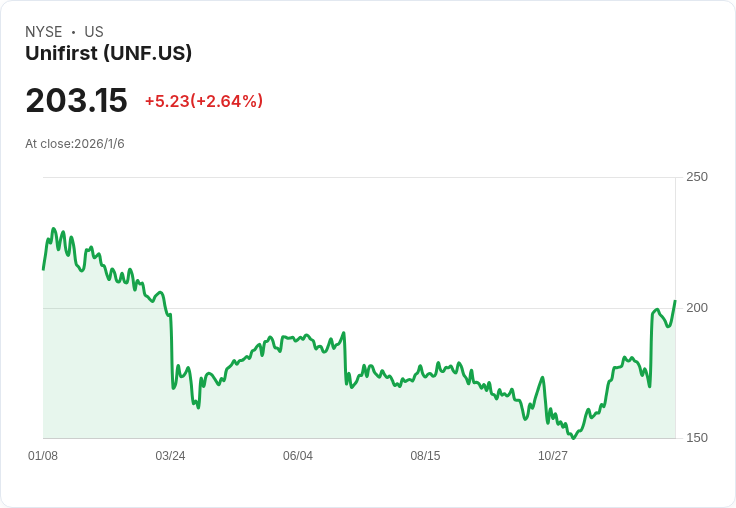 UniFirst重申2026年營收預測：2.475B至2.495B美元，Cintas提案審查仍在進行中