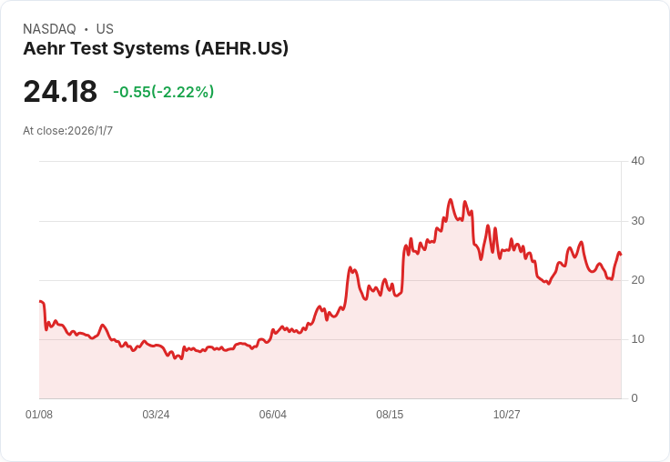 Aehr Test Systems 第二季財報前瞻：預測虧損300％！市場反應引人關注