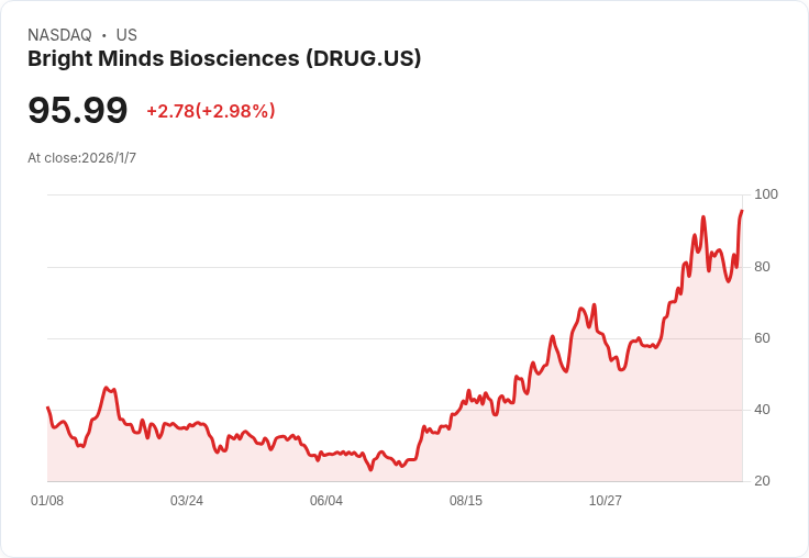 Bright Minds Biosciences 宣佈以每股90美元發行175萬美元股票,資金將用於臨床試驗