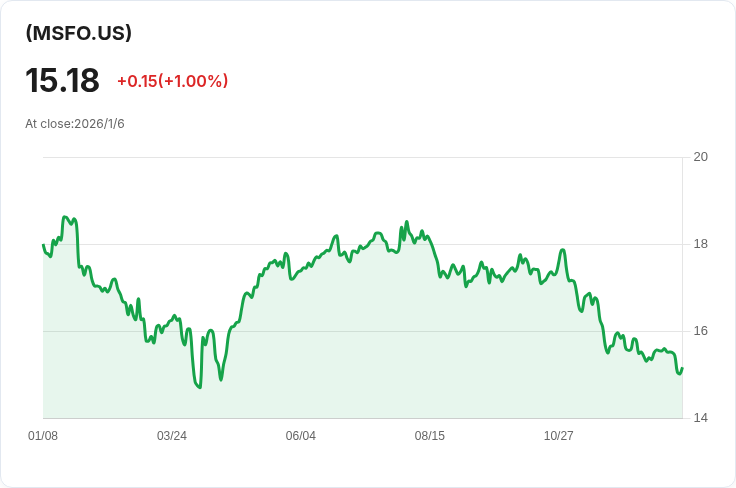 YieldMax™ MSFT選擇權收益策略ETF宣佈每股$0.0532的分紅,投資者注意!