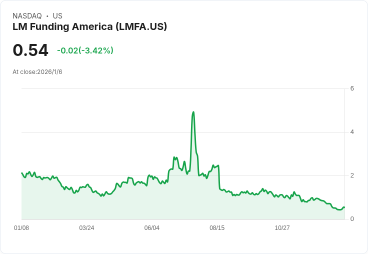 LM Funding America 12月挖礦創新高,7.5位元幣成績亮眼!